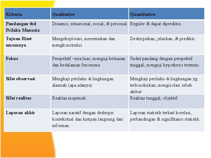 Kriteria Qualitative Quantitative Pandangan thd Prilaku Manusia Dinamis, situasional, social, & personal. Reguler &