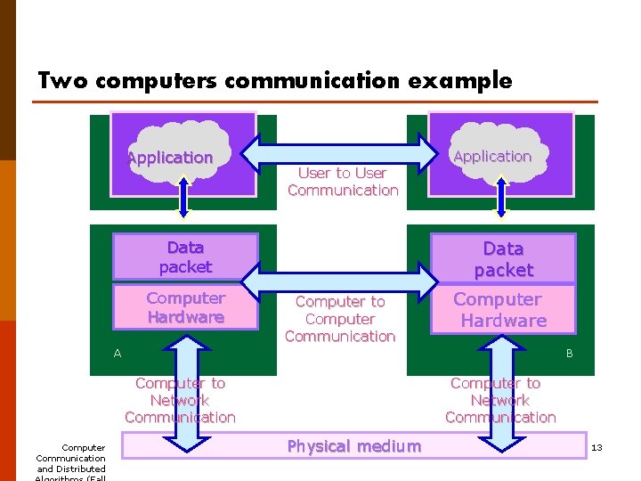 Two computers communication example Application User to User Communication Data packet Computer Hardware Application