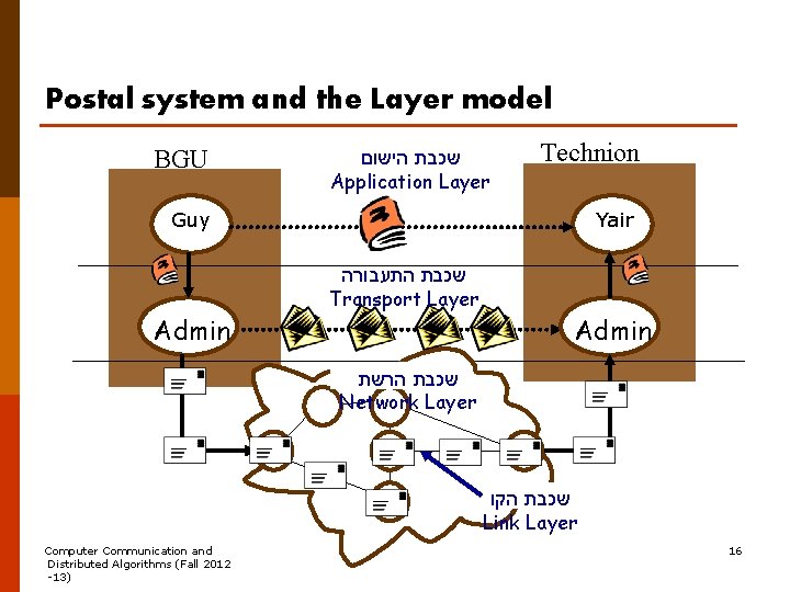 Postal system and the Layer model BGU שכבת הישום Application Layer Technion Guy Admin