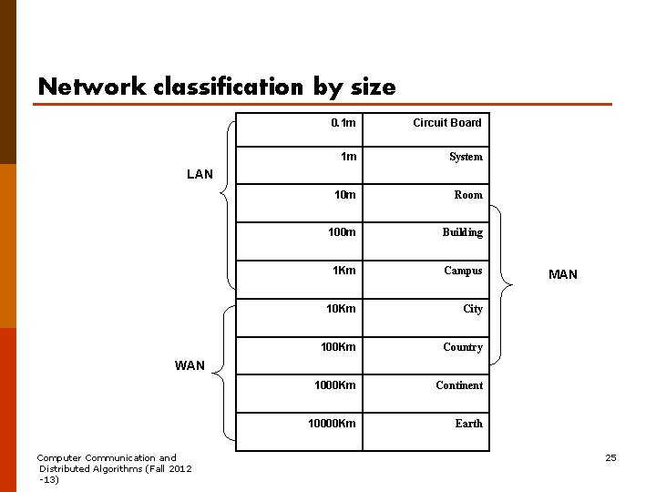 Network classification by size 0. 1 m Circuit Board 1 m System 10 m