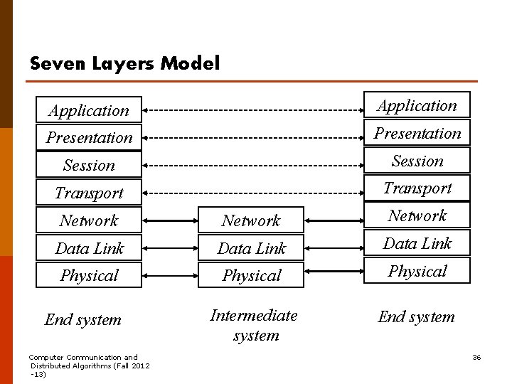 Seven Layers Model Application Presentation Session Transport Network Data Link Physical Intermediate system End