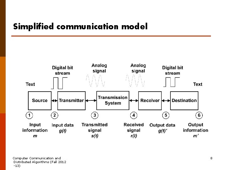 Simplified communication model Computer Communication and Distributed Algorithms (Fall 2012 -13) 8 