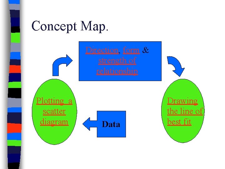 Concept Map. Direction, form & strength of relationship Plotting a scatter diagram Data Drawing