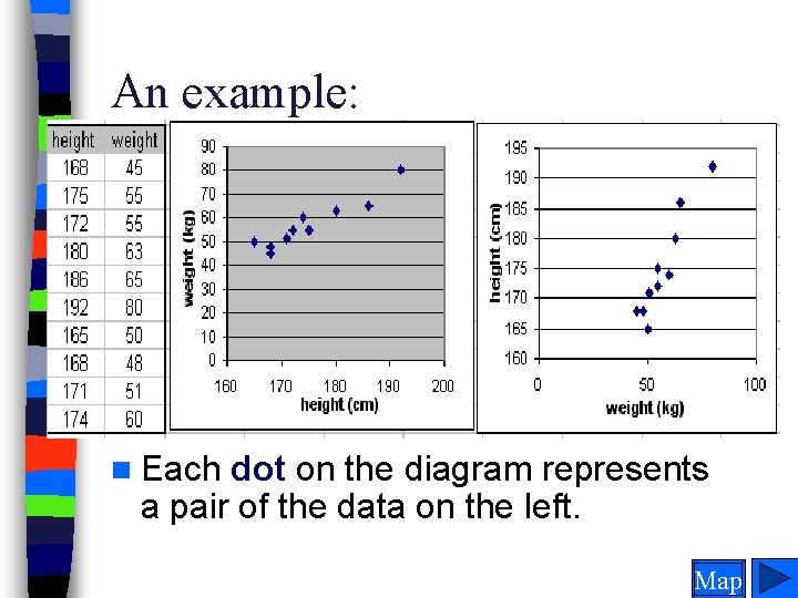 An example: n Each dot on the diagram represents a pair of the data