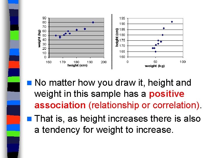 n No matter how you draw it, height and weight in this sample has