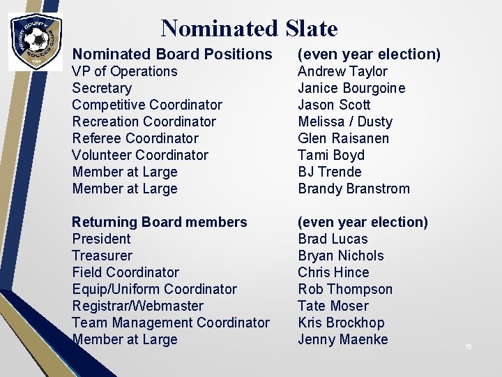Nominated Slate Nominated Board Positions (even year election) VP of Operations Secretary Competitive Coordinator