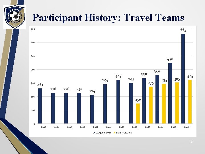 Participant History: Travel Teams 665 700 600 500 450 400 300 261 294 228