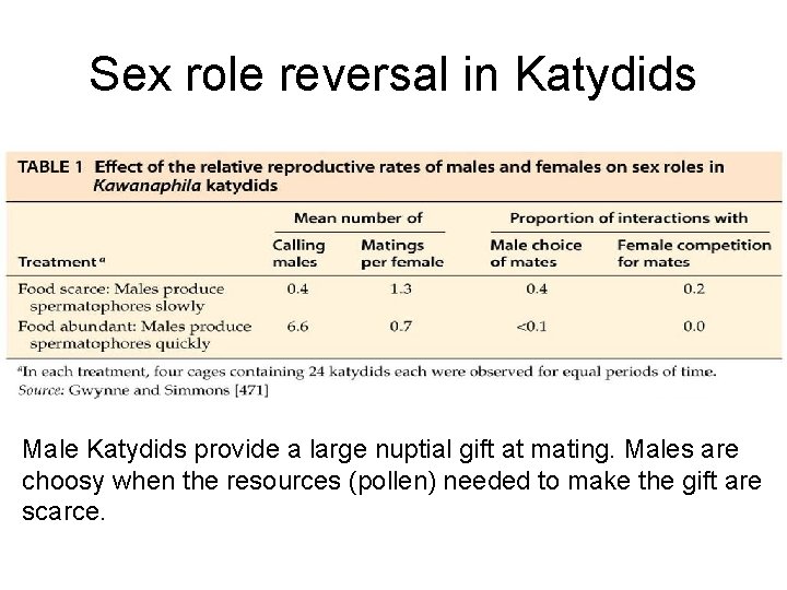 Sex role reversal in Katydids Male Katydids provide a large nuptial gift at mating.