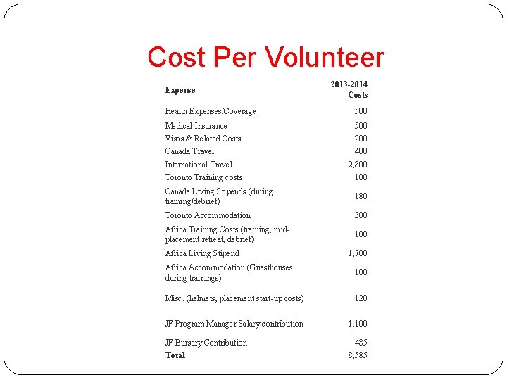 Cost Per Volunteer Expense 2013 -2014 Costs Health Expenses/Coverage 500 Medical Insurance 500 Visas