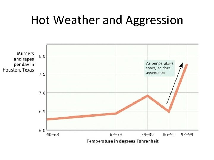 Hot Weather and Aggression 