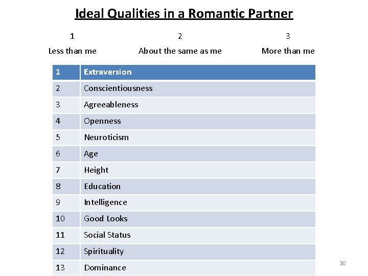 Ideal Qualities in a Romantic Partner 1 2 3 Less than me About the