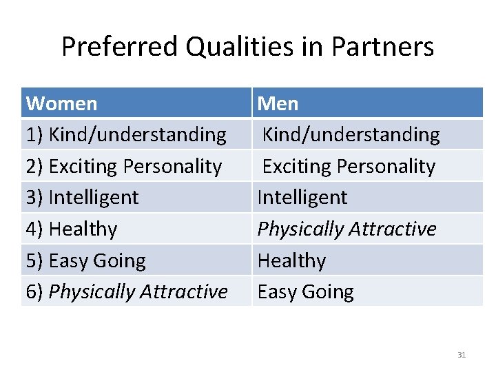 Preferred Qualities in Partners Women 1) Kind/understanding 2) Exciting Personality 3) Intelligent 4) Healthy