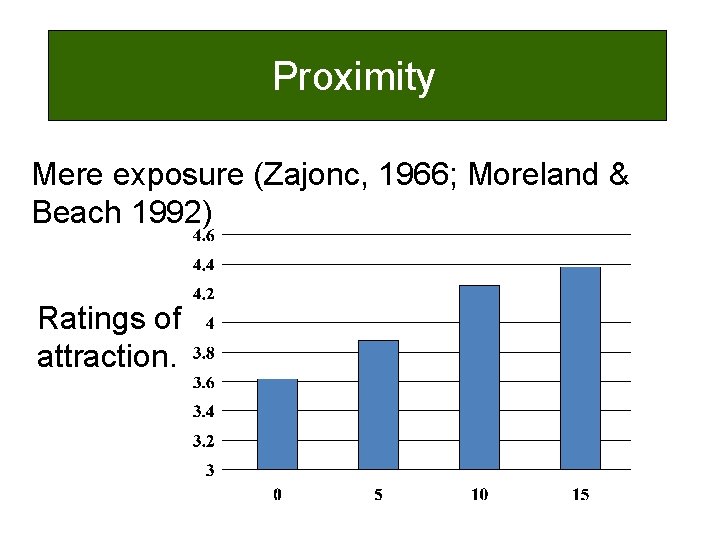 Proximity Mere exposure (Zajonc, 1966; Moreland & Beach 1992) Ratings of attraction. 