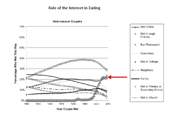 Role of the Internet in Dating 