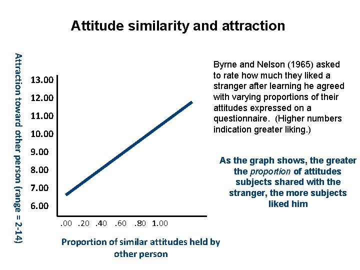 Attitude similarity and attraction Attraction toward other person (range = 2 -14) Byrne and