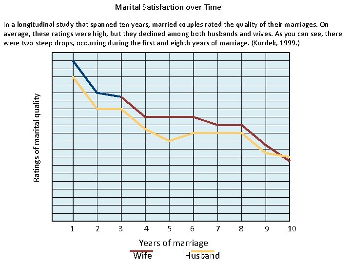 Marital Satisfaction over Time Ratings of marital quality In a longitudinal study that spanned