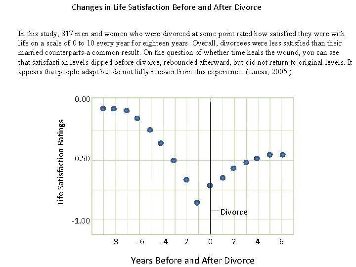 Changes in Life Satisfaction Before and After Divorce In this study, 817 men and