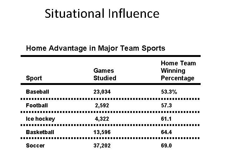 Situational Influence Home Advantage in Major Team Sports Sport Games Studied Home Team Winning