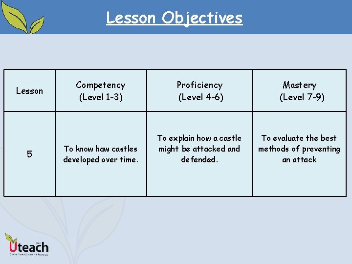 Lesson Objectives Lesson 5 Competency (Level 1 -3) Proficiency (Level 4 -6) To know