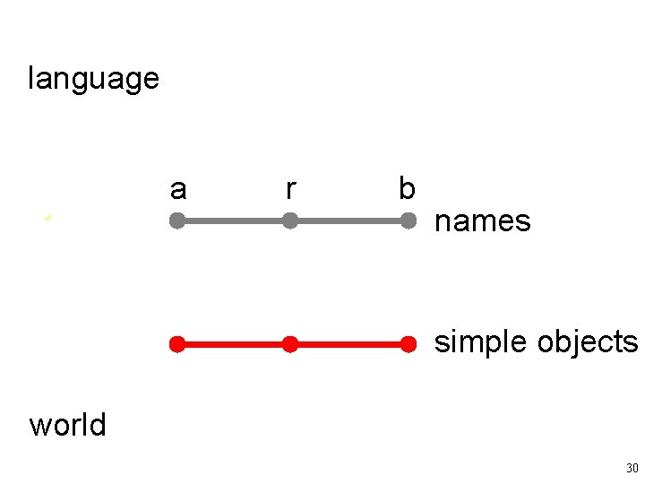 language Satz und Sachverhalt a r b names simple objects world 30 