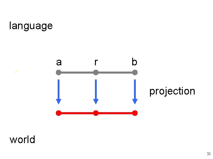 language Satz und Sachverhalt a r b projection world 31 
