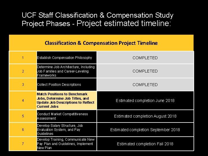 UCF Staff Classification & Compensation Study Project Phases - Project estimated timeline: Classification &