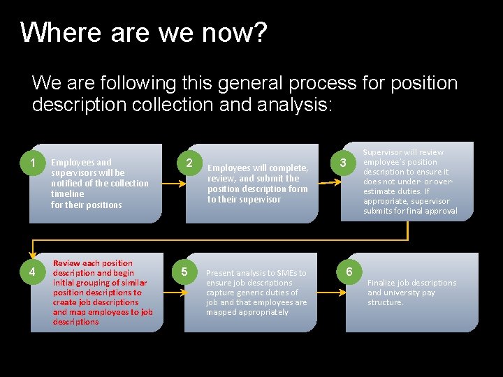 Where are we now? We are following this general process for position description collection