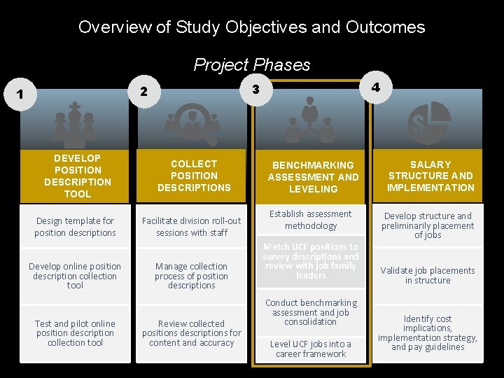 Overview of Study Objectives and Outcomes Project Phases DEVELOP POSITION DESCRIPTION TOOL COLLECT POSITION