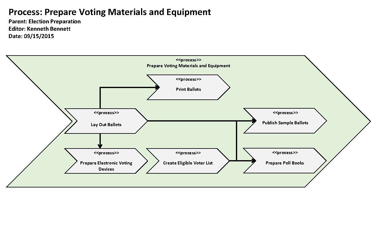Process: Prepare Voting Materials and Equipment Parent: Election Preparation Editor: Kenneth Bennett Date: 09/15/2015