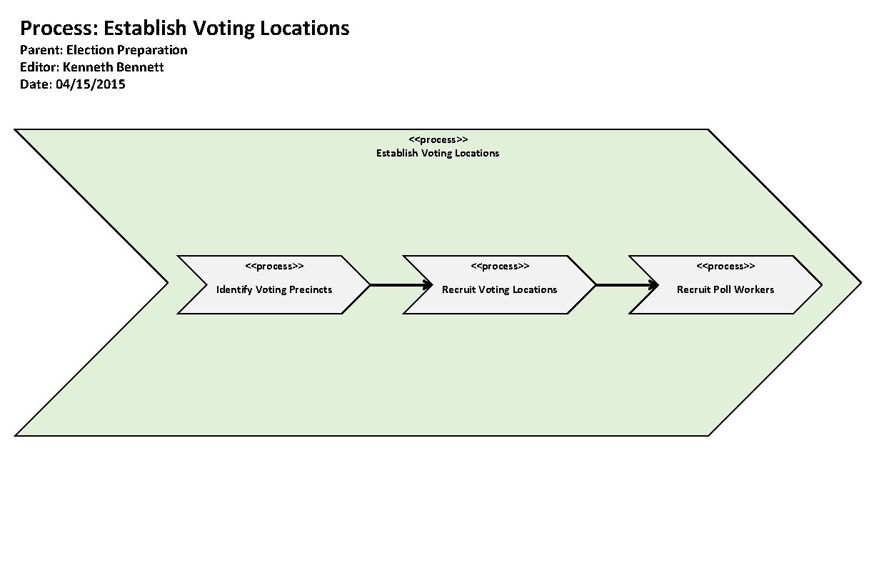Process: Establish Voting Locations Parent: Election Preparation Editor: Kenneth Bennett Date: 04/15/2015 <<process>> Establish