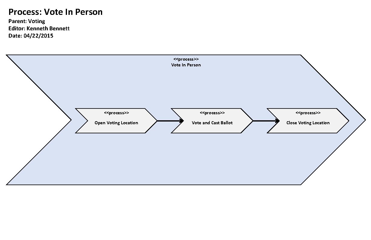 Process: Vote In Person Parent: Voting Editor: Kenneth Bennett Date: 04/22/2015 <<process>> Vote In