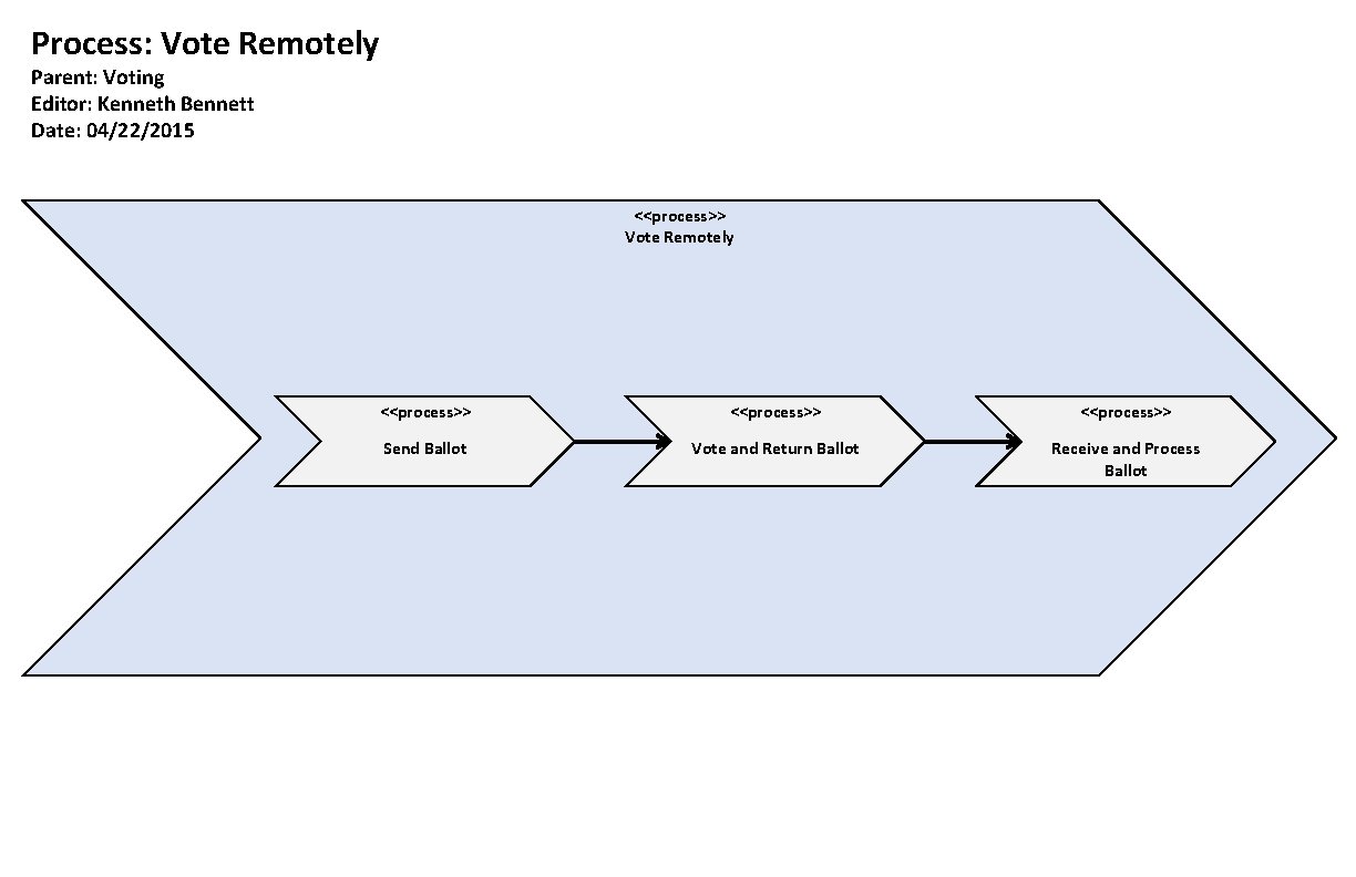Process: Vote Remotely Parent: Voting Editor: Kenneth Bennett Date: 04/22/2015 <<process>> Vote Remotely <<process>>