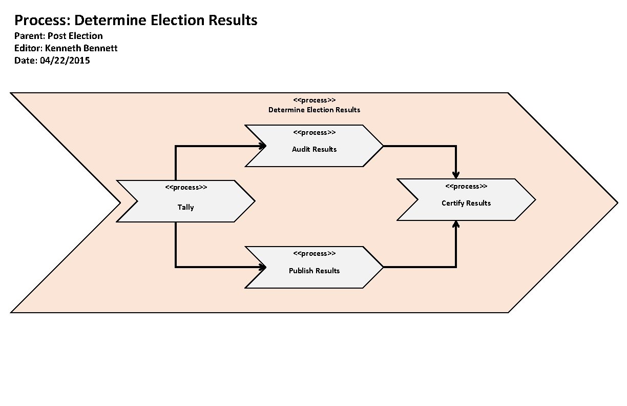 Process: Determine Election Results Parent: Post Election Editor: Kenneth Bennett Date: 04/22/2015 <<process>> Determine