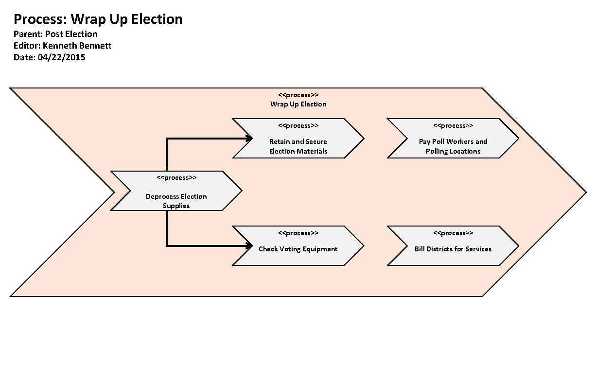 Process: Wrap Up Election Parent: Post Election Editor: Kenneth Bennett Date: 04/22/2015 <<process>> Wrap