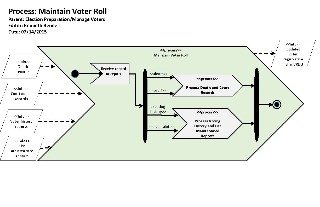 Process: Maintain Voter Roll Parent: Election Preparation/Manage Voters Editor: Kenneth Bennett Date: 07/14/2015 <<Info>>