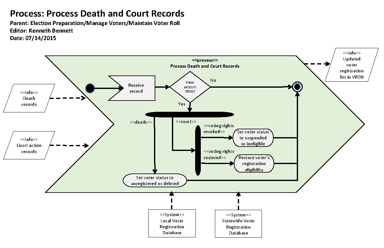 Process: Process Death and Court Records Parent: Election Preparation/Manage Voters/Maintain Voter Roll Editor: Kenneth