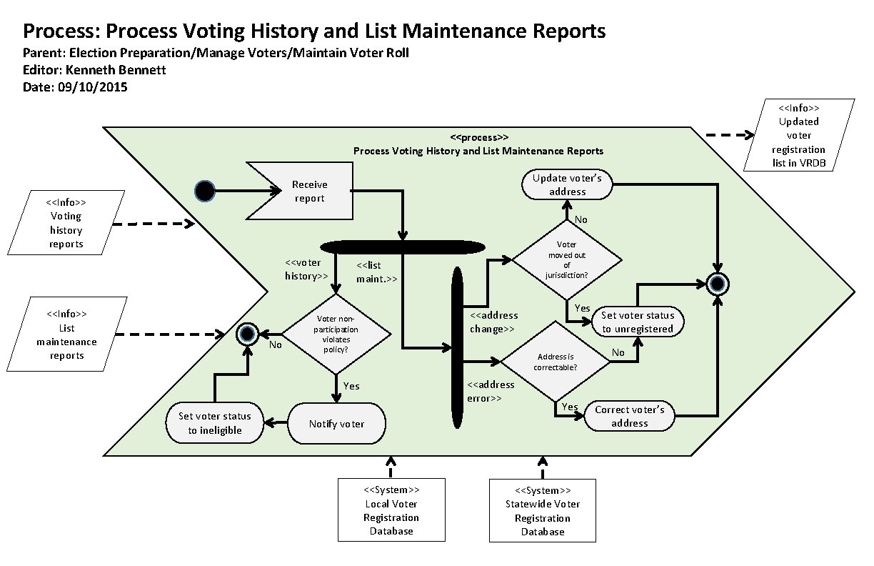 Process: Process Voting History and List Maintenance Reports Parent: Election Preparation/Manage Voters/Maintain Voter Roll