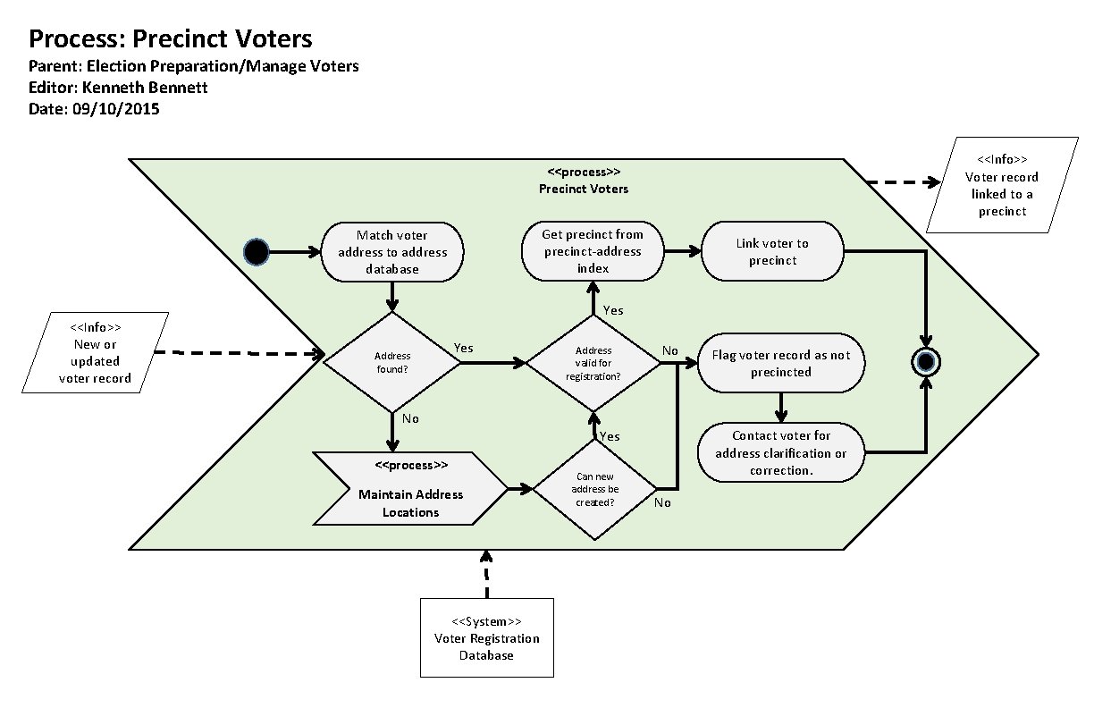 Process: Precinct Voters Parent: Election Preparation/Manage Voters Editor: Kenneth Bennett Date: 09/10/2015 <<Info>> Voter