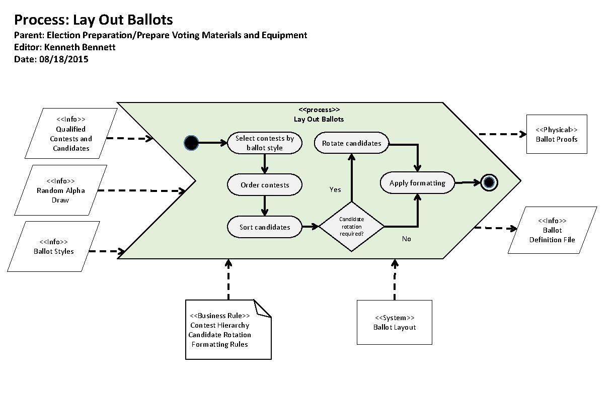 Process: Lay Out Ballots Parent: Election Preparation/Prepare Voting Materials and Equipment Editor: Kenneth Bennett