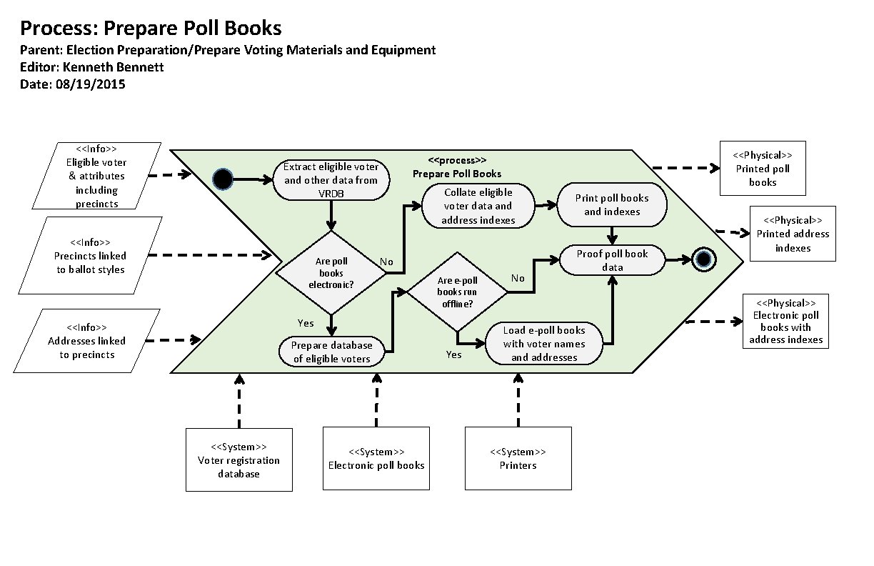 Process: Prepare Poll Books Parent: Election Preparation/Prepare Voting Materials and Equipment Editor: Kenneth Bennett