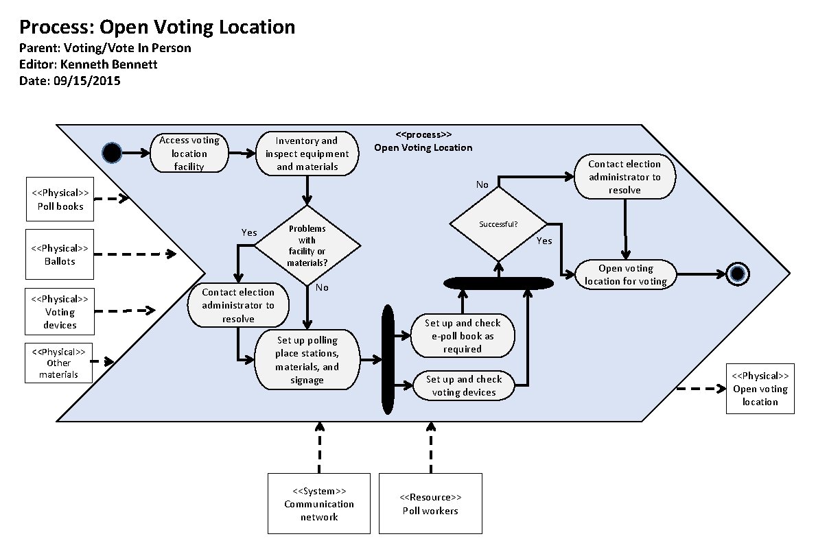 Process: Open Voting Location Parent: Voting/Vote In Person Editor: Kenneth Bennett Date: 09/15/2015 Access