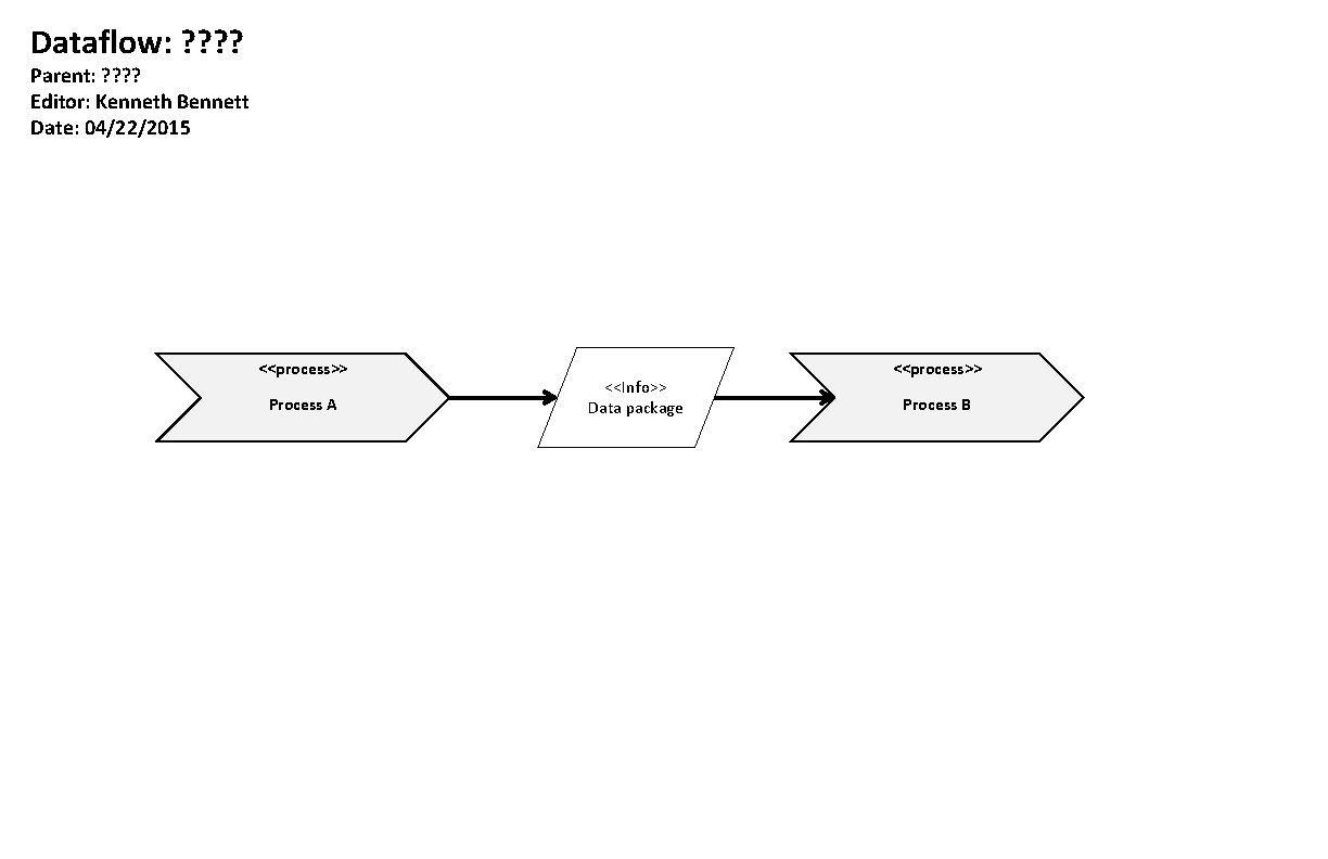 Dataflow: ? ? Parent: ? ? Editor: Kenneth Bennett Date: 04/22/2015 <<process>> Process A