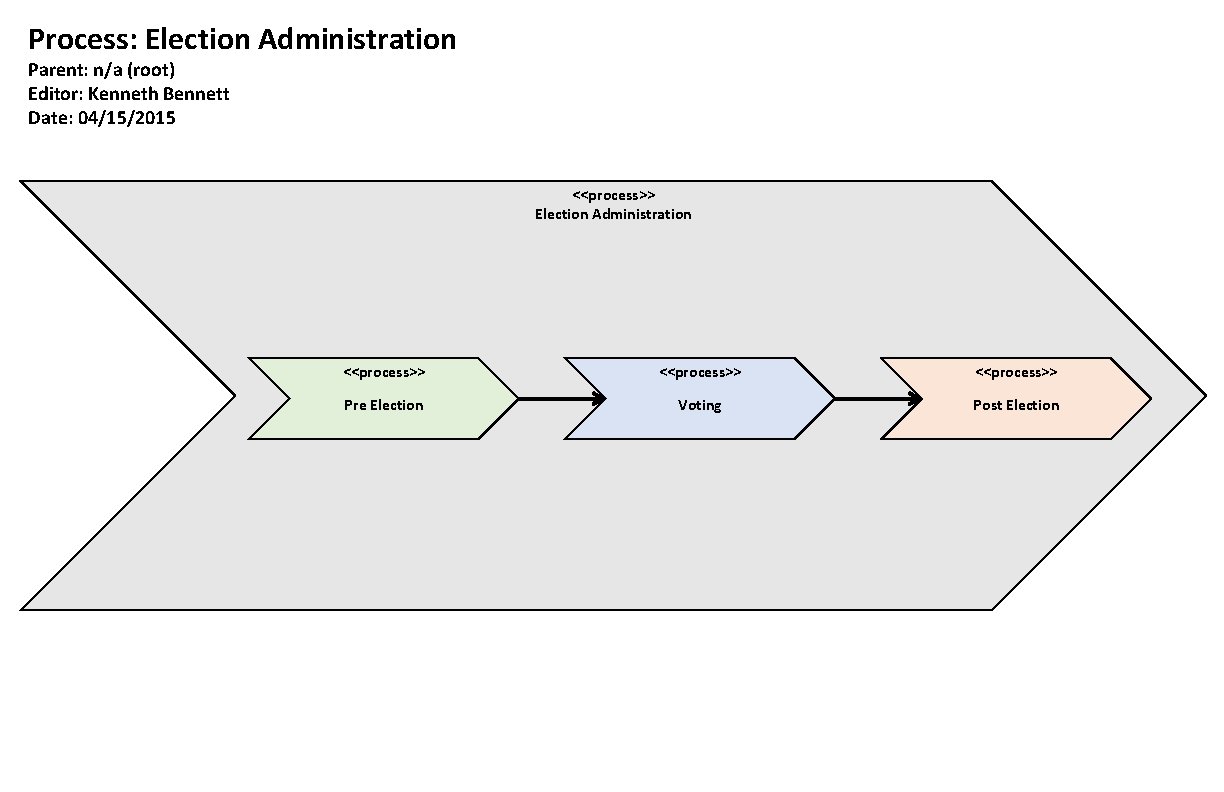 Process: Election Administration Parent: n/a (root) Editor: Kenneth Bennett Date: 04/15/2015 <<process>> Election Administration