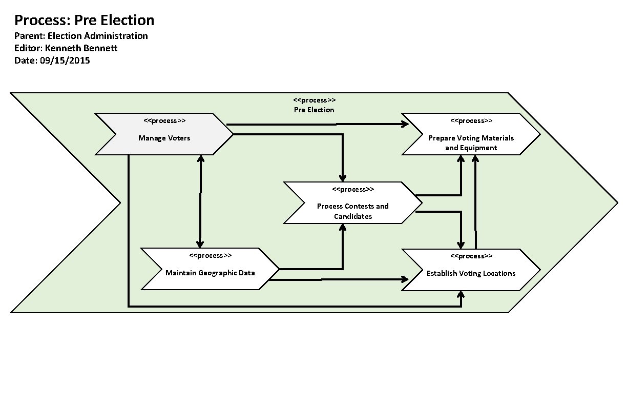 Process: Pre Election Parent: Election Administration Editor: Kenneth Bennett Date: 09/15/2015 <<process>> Pre Election