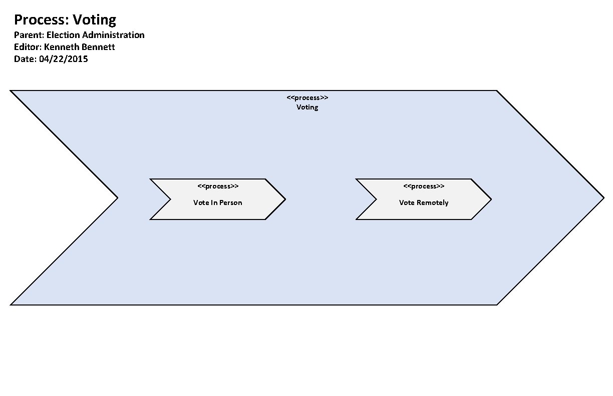 Process: Voting Parent: Election Administration Editor: Kenneth Bennett Date: 04/22/2015 <<process>> Voting <<process>> Vote