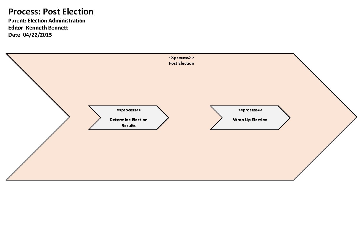 Process: Post Election Parent: Election Administration Editor: Kenneth Bennett Date: 04/22/2015 <<process>> Post Election