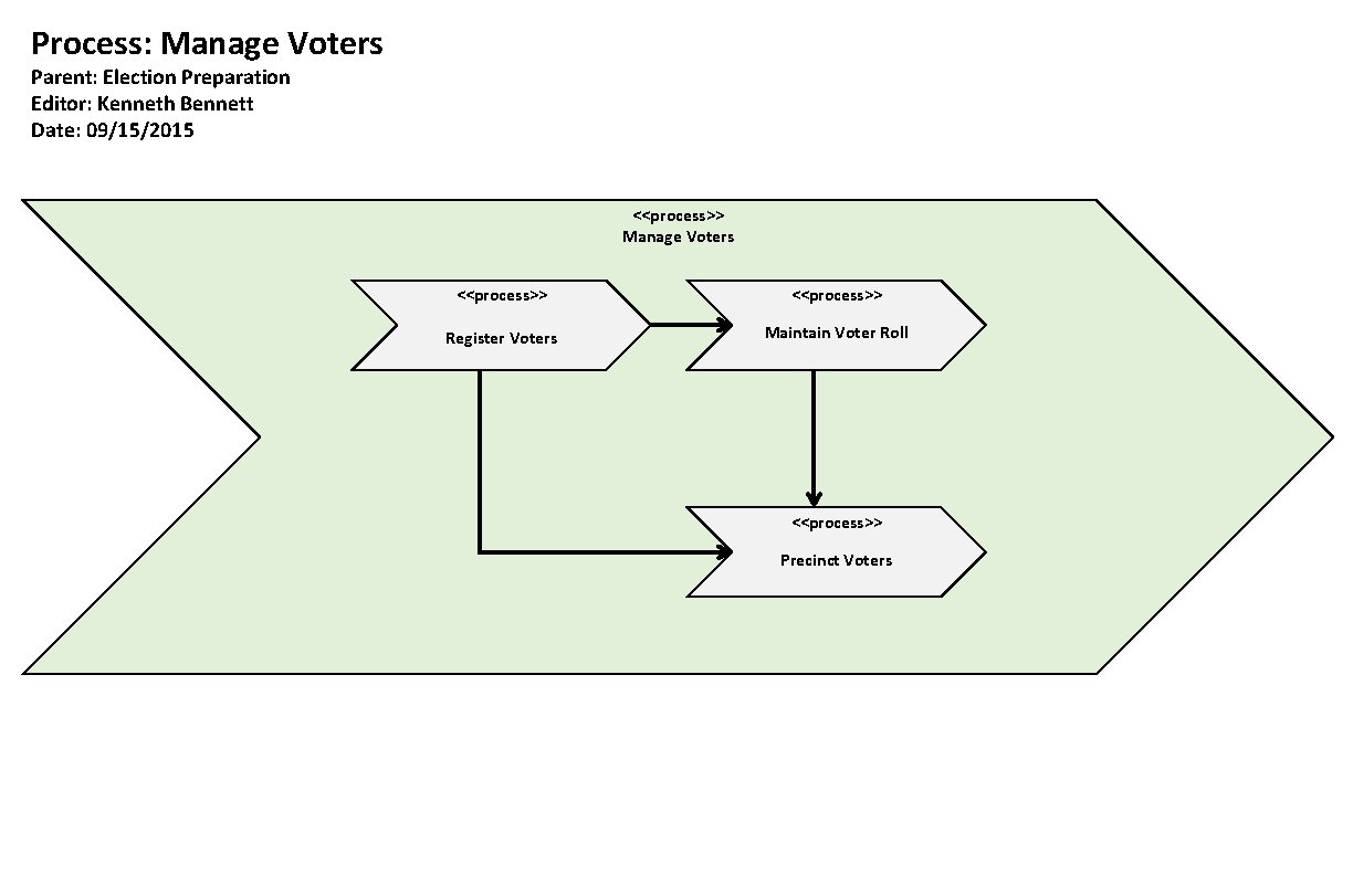 Process: Manage Voters Parent: Election Preparation Editor: Kenneth Bennett Date: 09/15/2015 <<process>> Manage Voters