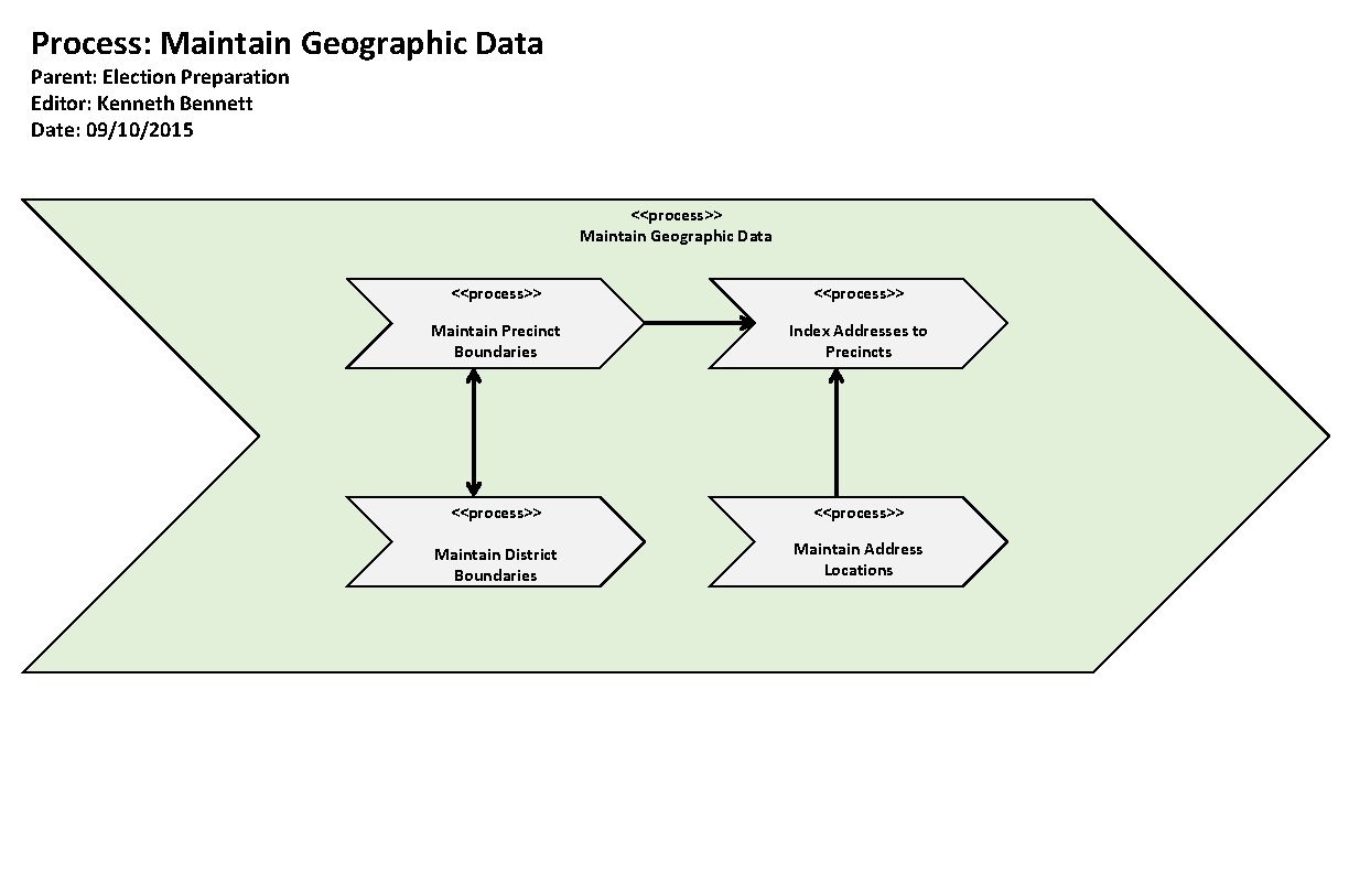 Process: Maintain Geographic Data Parent: Election Preparation Editor: Kenneth Bennett Date: 09/10/2015 <<process>> Maintain