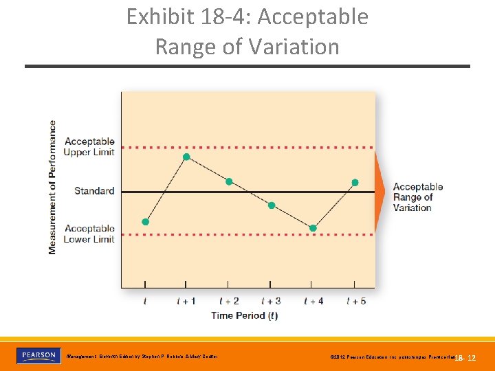 Exhibit 18 -4: Acceptable Range of Variation Copyright © 2012 Pearson Education, Inc. Publishing