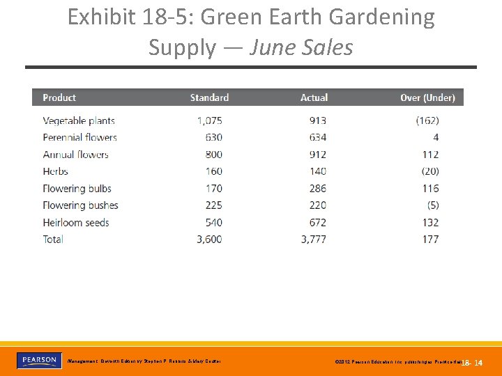 Exhibit 18 -5: Green Earth Gardening Supply — June Sales Copyright © 2012 Pearson